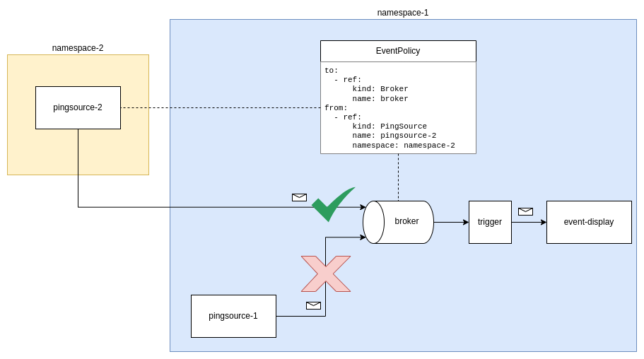 Example Overview